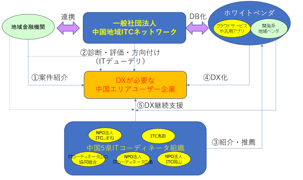 地域金融機関連携 ホワイトベンダマッチング   中国地域ネットワーク